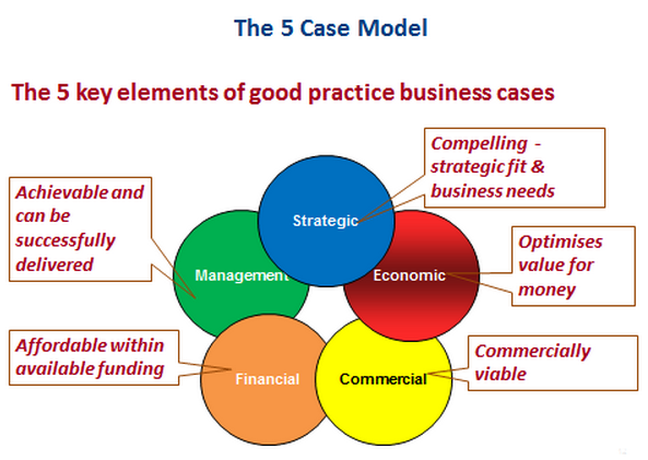 BBC 5 Case Model Diagram