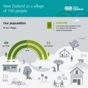 2013 NZ Census Result