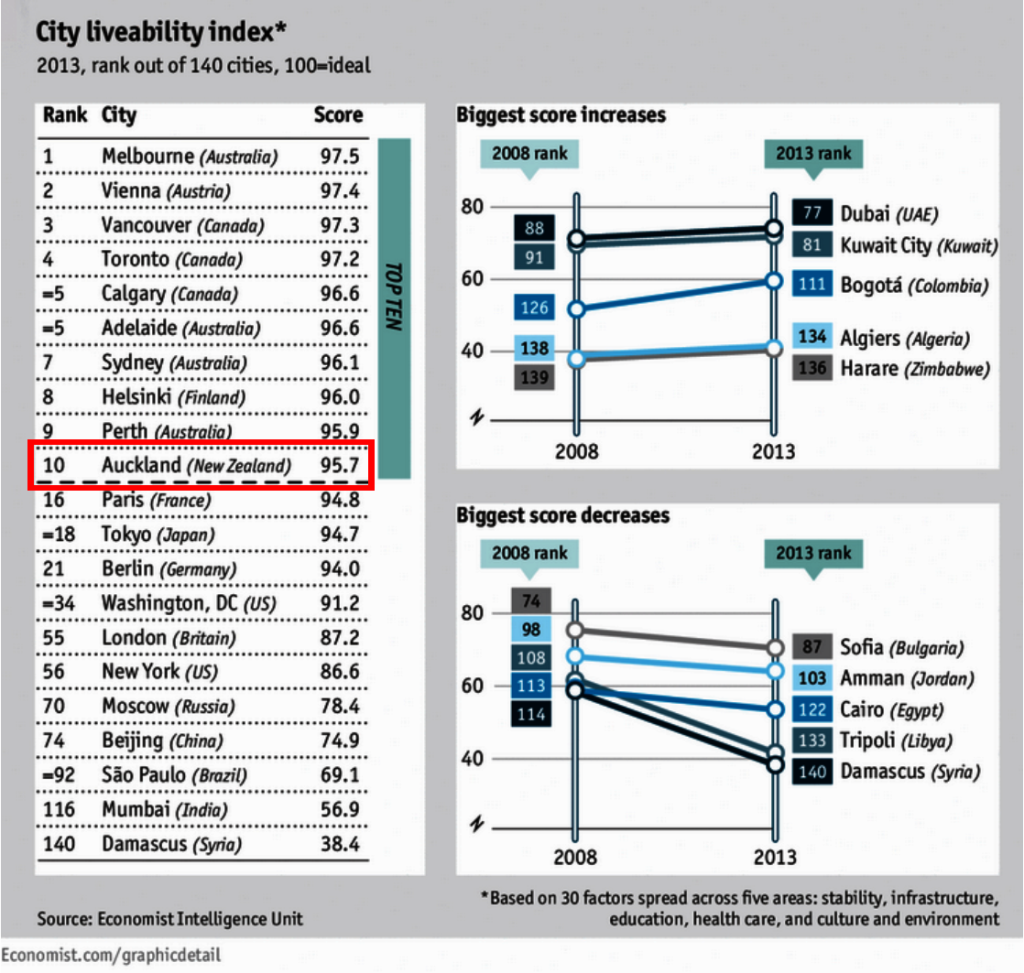 Auckland 10th in the world - City Liveability Index 2013