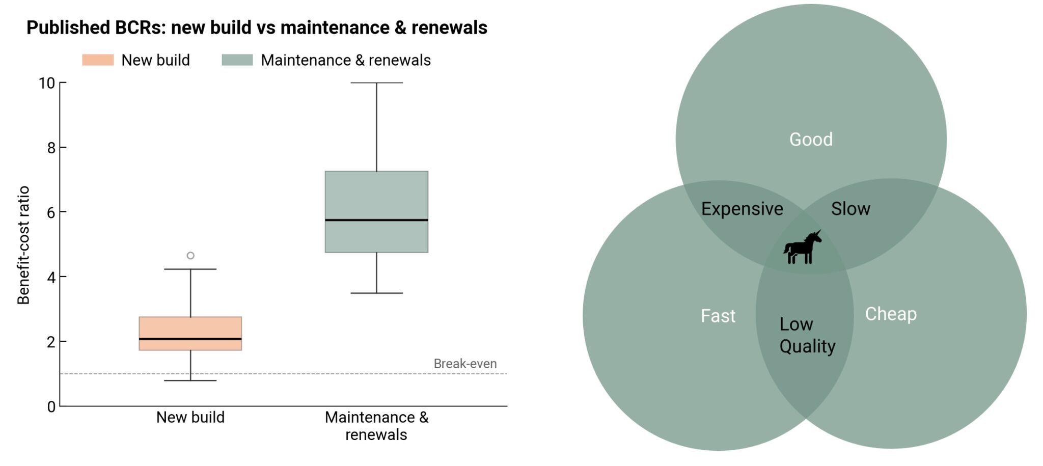 Venn Diagram of Fast, Good and Cheap